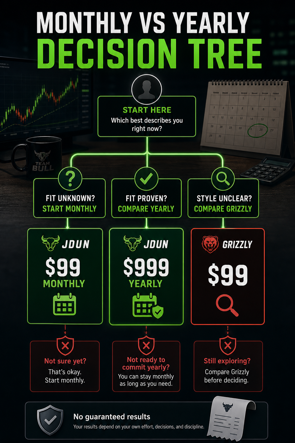 Monthly vs Yearly Decision Tree Team Bull Trading infographic